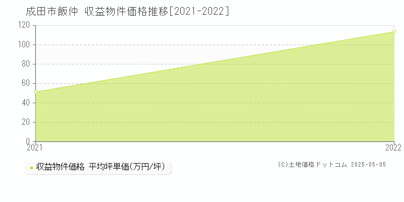 飯仲(成田市)の収益物件価格推移グラフ(坪単価)[2021-2022年]