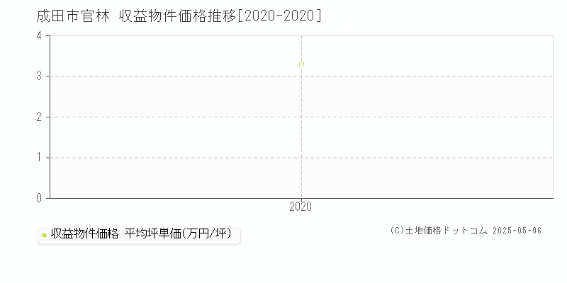 官林(成田市)の収益物件価格推移グラフ(坪単価)[2020-2020年]