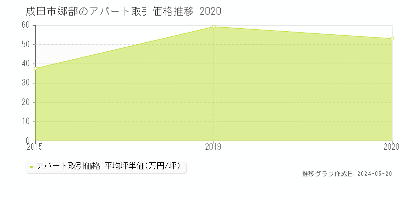 成田市郷部のアパート価格推移グラフ 