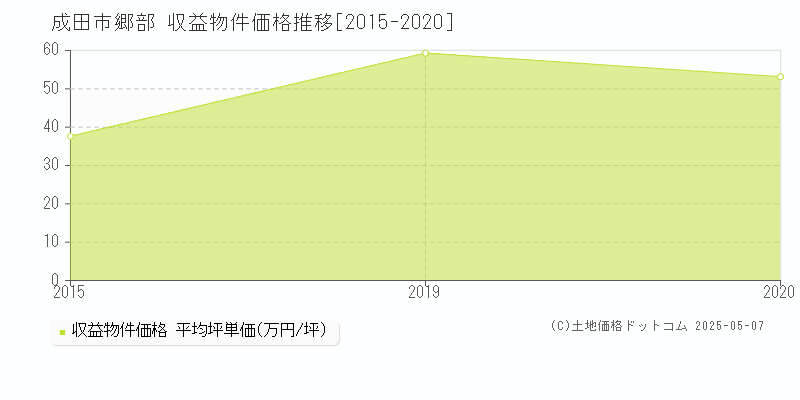 郷部(成田市)の収益物件価格推移グラフ(坪単価)[2015-2020年]