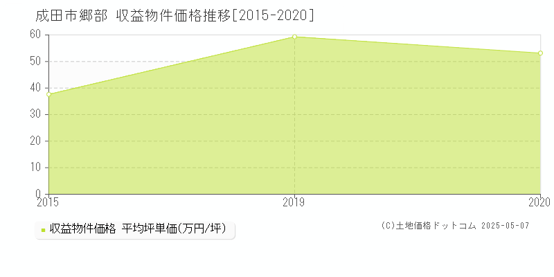 成田市郷部のアパート価格推移グラフ 