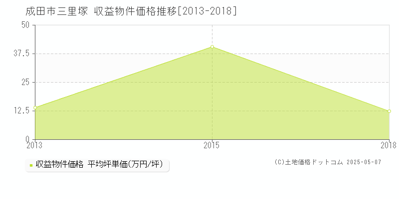 三里塚(成田市)の収益物件価格推移グラフ(坪単価)[2013-2018年]