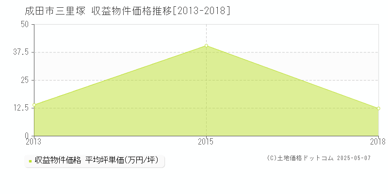 成田市三里塚のアパート取引事例推移グラフ 