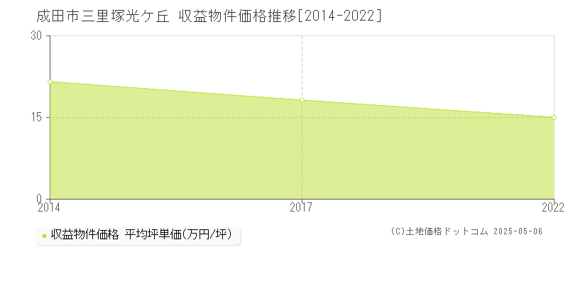 三里塚光ケ丘(成田市)の収益物件価格推移グラフ(坪単価)[2014-2022年]