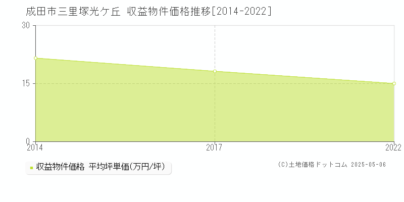 成田市三里塚光ケ丘のアパート取引事例推移グラフ 