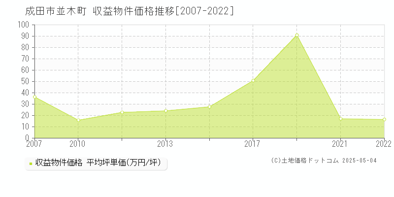 並木町(成田市)の収益物件価格推移グラフ(坪単価)[2007-2022年]