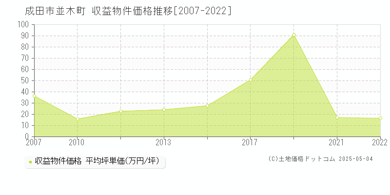 成田市並木町のアパート価格推移グラフ 