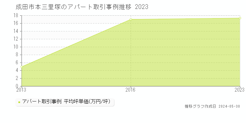 成田市本三里塚のアパート価格推移グラフ 