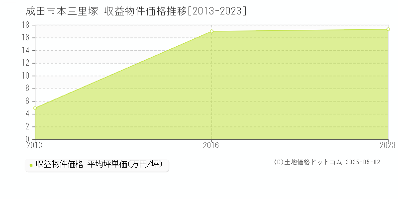 本三里塚(成田市)の収益物件価格推移グラフ(坪単価)[2013-2023年]