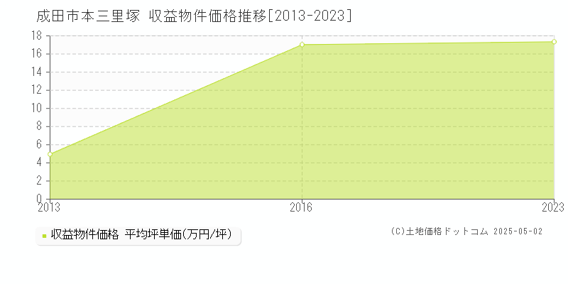 成田市本三里塚のアパート価格推移グラフ 