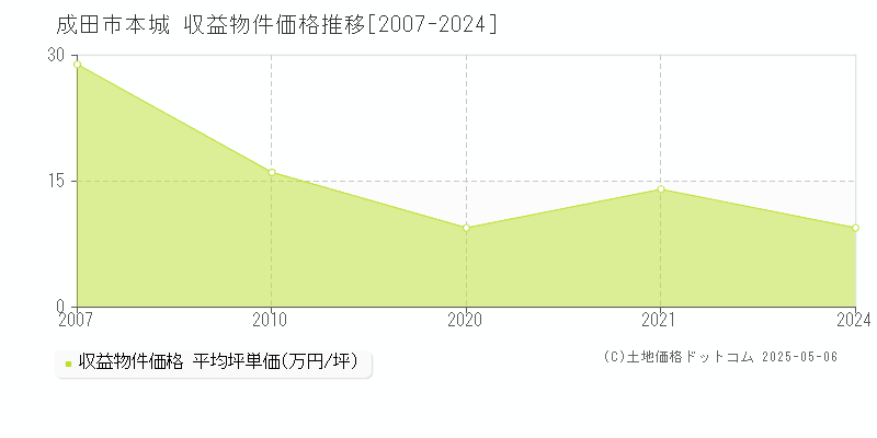 本城(成田市)の収益物件価格推移グラフ(坪単価)[2007-2024年]