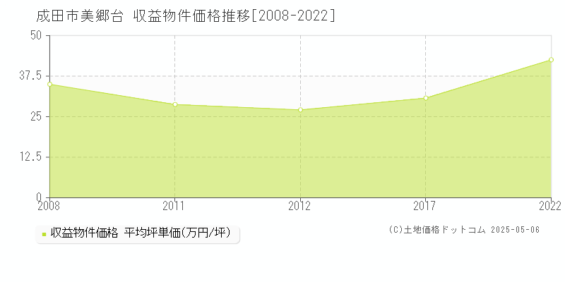美郷台(成田市)の収益物件価格推移グラフ(坪単価)[2008-2022年]