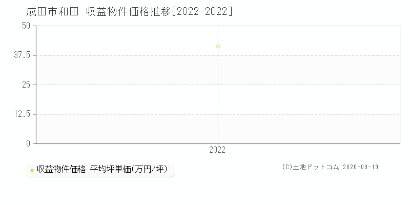 成田市和田の収益物件価格推移グラフ(坪単価)[2022-2022年]