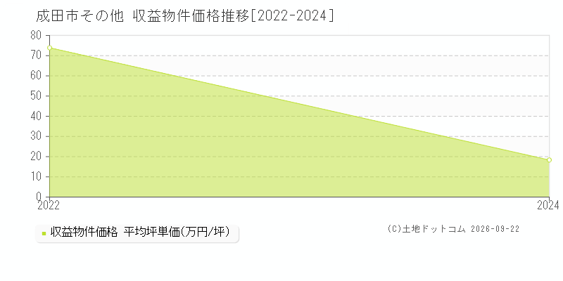 成田市その他の収益物件価格推移グラフ(坪単価)[2022-2024年]
