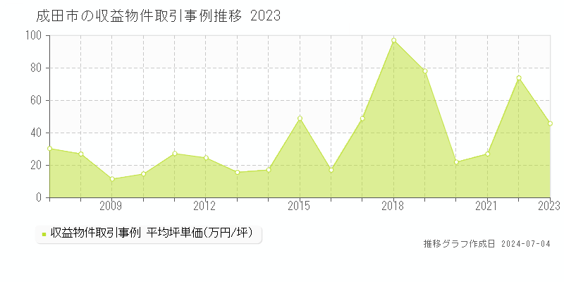 成田市のアパート取引事例推移グラフ 