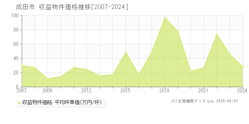 成田市(千葉県)の収益物件価格推移グラフ(坪単価)[2007-2024年]