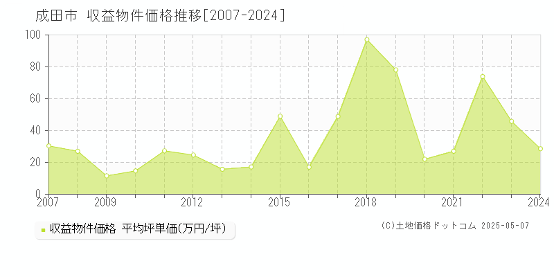 成田市のアパート価格推移グラフ 