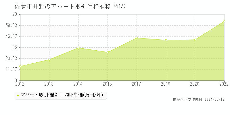 佐倉市井野のアパート取引事例推移グラフ 