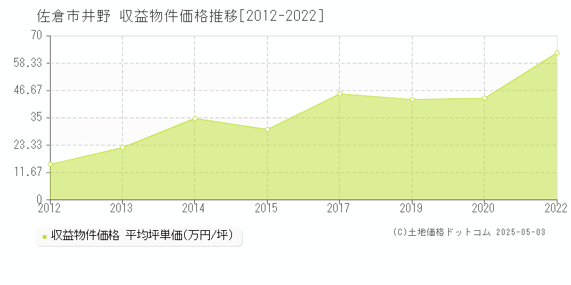 井野(佐倉市)の収益物件価格推移グラフ(坪単価)[2012-2022年]