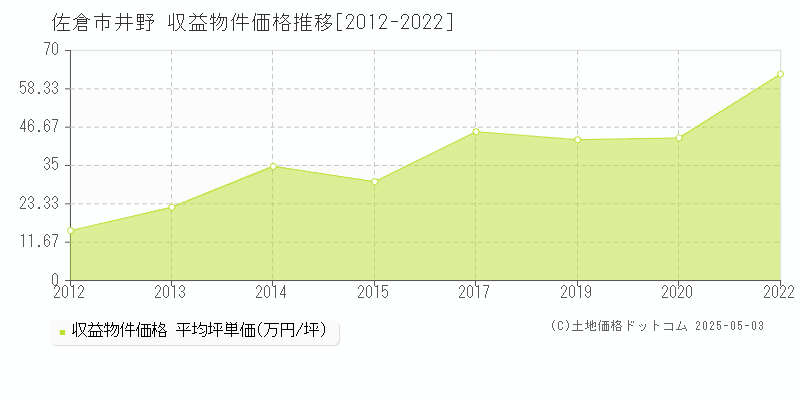 佐倉市井野のアパート取引事例推移グラフ 