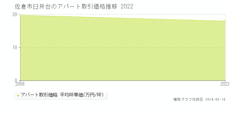 佐倉市臼井台のアパート取引事例推移グラフ 