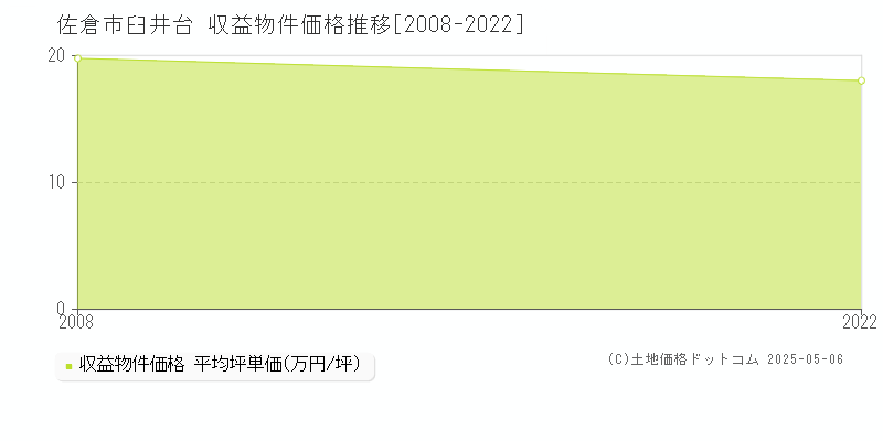 臼井台(佐倉市)の収益物件価格推移グラフ(坪単価)[2008-2022年]