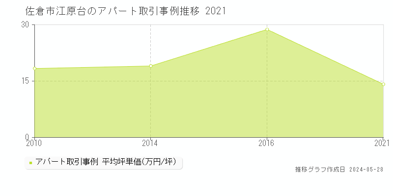 佐倉市江原台のアパート価格推移グラフ 