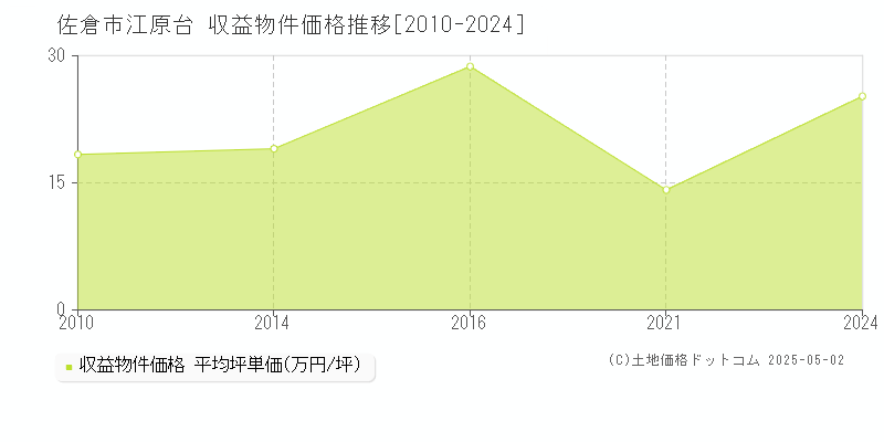 江原台(佐倉市)の収益物件価格推移グラフ(坪単価)[2010-2024年]
