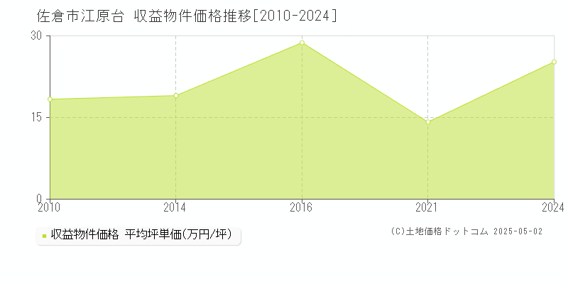 佐倉市江原台のアパート価格推移グラフ 