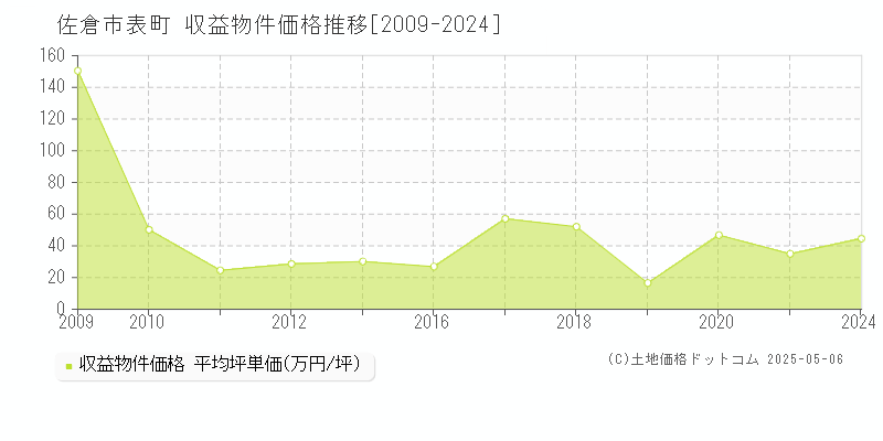 表町(佐倉市)の収益物件価格推移グラフ(坪単価)[2009-2024年]