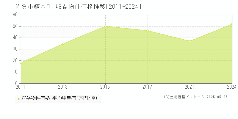 鏑木町(佐倉市)の収益物件価格推移グラフ(坪単価)[2011-2024年]