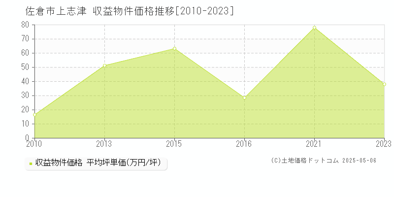 上志津(佐倉市)の収益物件価格推移グラフ(坪単価)[2010-2023年]