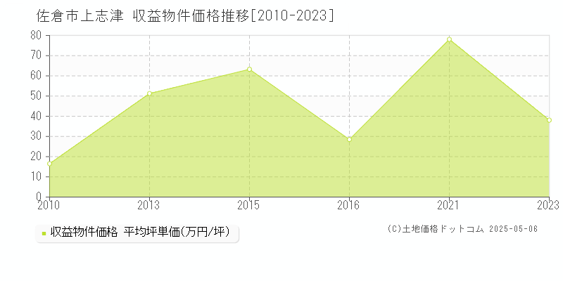 佐倉市上志津のアパート価格推移グラフ 