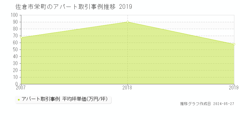 佐倉市栄町のアパート価格推移グラフ 
