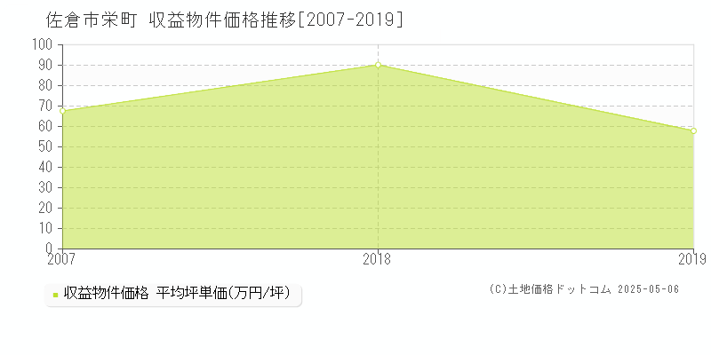 栄町(佐倉市)の収益物件価格推移グラフ(坪単価)[2007-2019年]