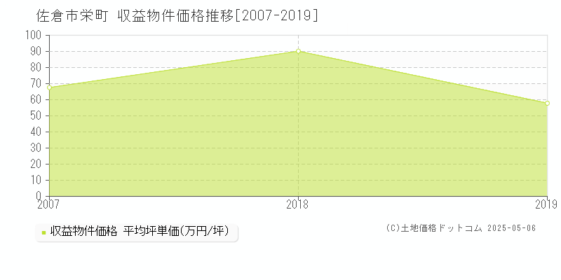 佐倉市栄町のアパート価格推移グラフ 