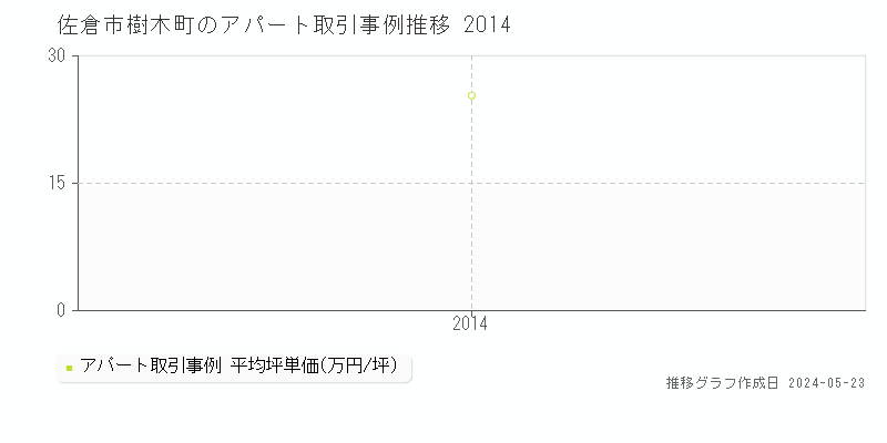 佐倉市樹木町のアパート価格推移グラフ 