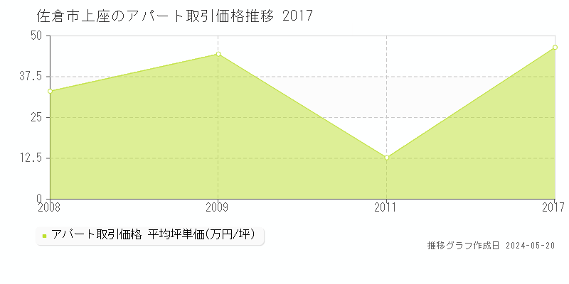 佐倉市上座のアパート価格推移グラフ 