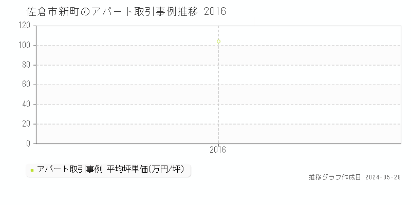 佐倉市新町のアパート価格推移グラフ 