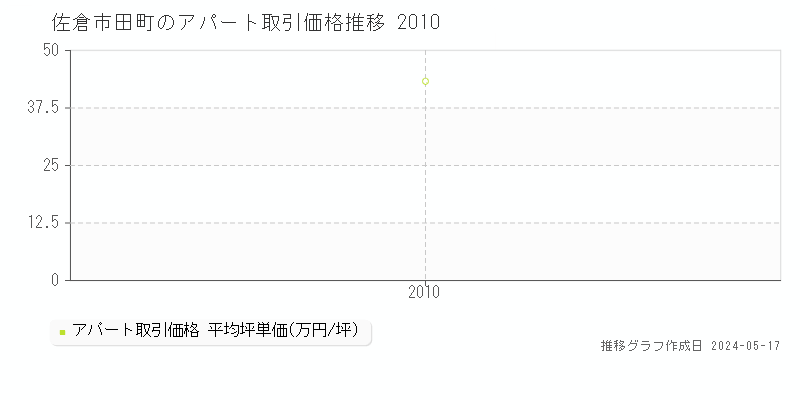 佐倉市田町のアパート価格推移グラフ 