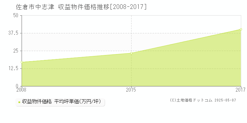 中志津(佐倉市)の収益物件価格推移グラフ(坪単価)[2008-2017年]