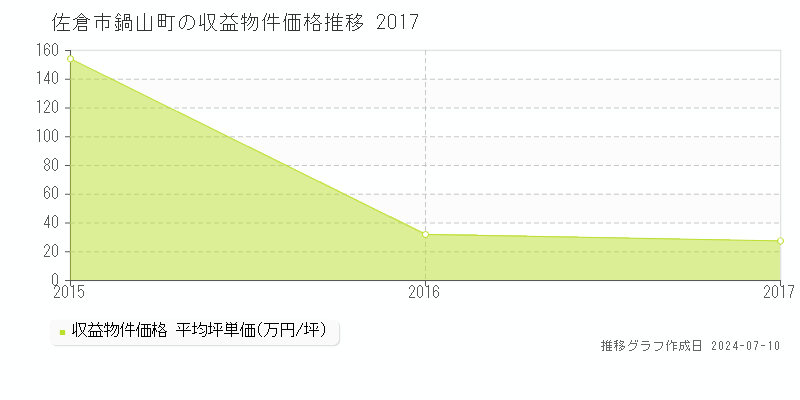 佐倉市鍋山町のアパート価格推移グラフ 