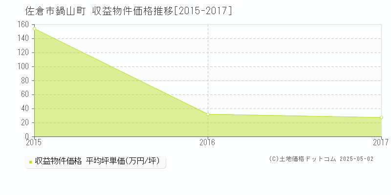 佐倉市鍋山町のアパート価格推移グラフ 