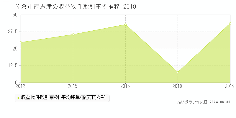 佐倉市西志津の収益物件取引事例推移グラフ 
