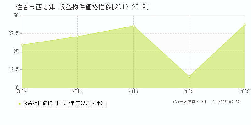 佐倉市西志津の収益物件取引事例推移グラフ 