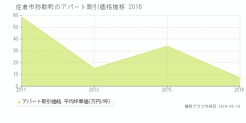 佐倉市弥勒町のアパート取引事例推移グラフ 