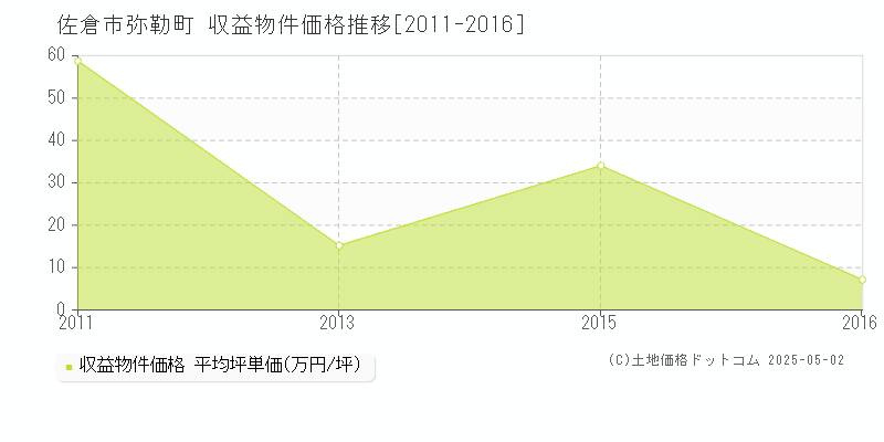 弥勒町(佐倉市)の収益物件価格推移グラフ(坪単価)[2011-2016年]