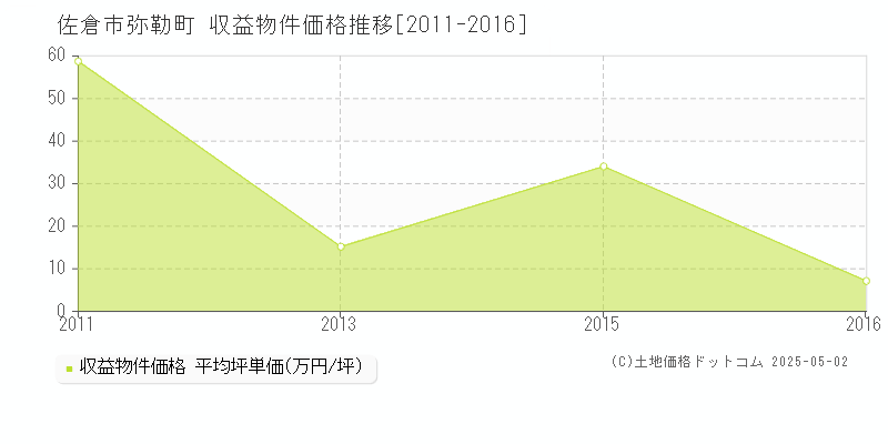 佐倉市弥勒町のアパート価格推移グラフ 