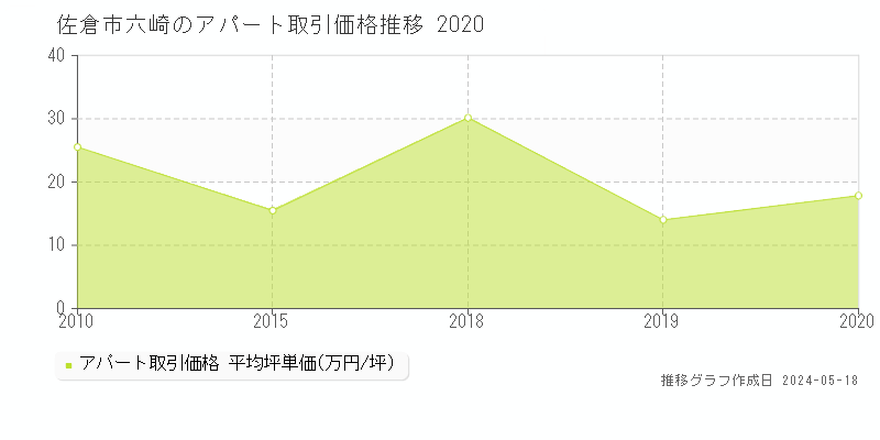 佐倉市六崎のアパート価格推移グラフ 