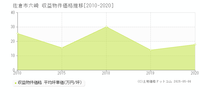 六崎(佐倉市)の収益物件価格推移グラフ(坪単価)[2010-2020年]